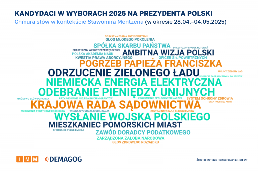 Slawomir Mentzen chmura słów (28.04-04.05.2025)