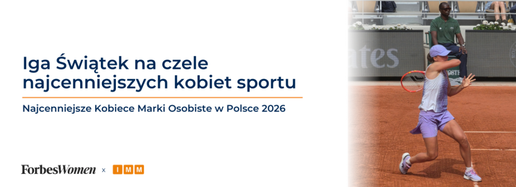 Iga Świątek na&nbsp;czele najcenniejszych kobiet sportu. Na&nbsp;podium także Ewa Pajor i&nbsp;Anna Lewandowska