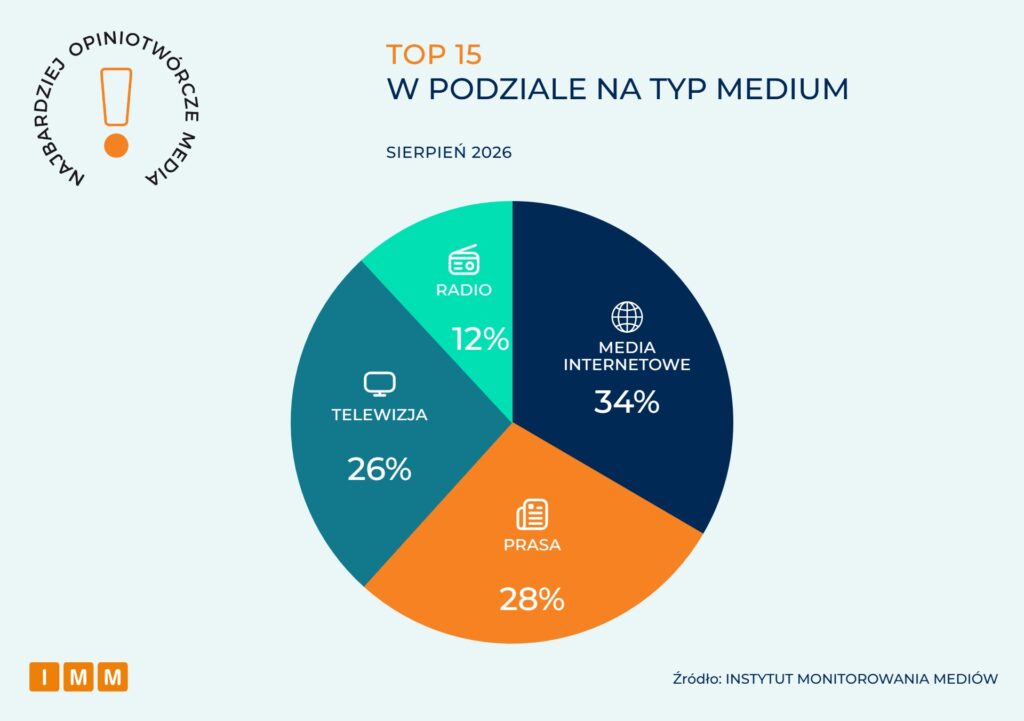 NOM sierpień 2026. Podział na typ medium